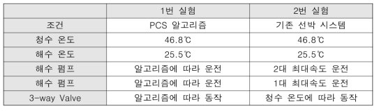 청수온도가 고온일 때 실험조건