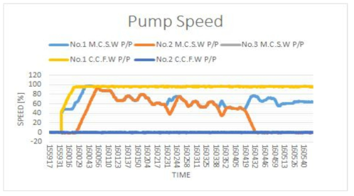 PCS 알고리즘의 펌프 속도 변화