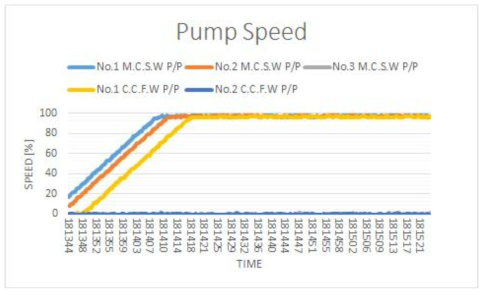 기존 선박의 펌프 속도 변화