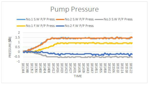 기존 선박의 펌프 토출 압력