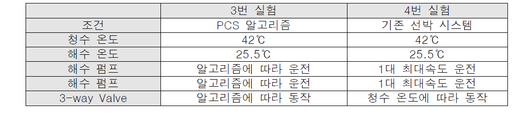 청수온도가 저온일 때 실험조건