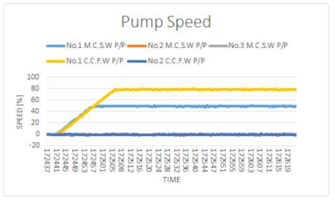PCS 알고리즘의 펌프 속도 변화