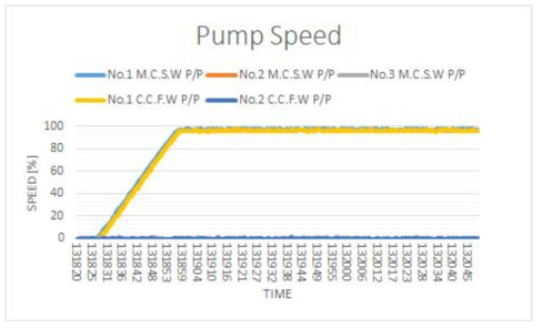 기존 선박에서 펌프 속도 변화