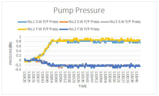 기존 선박에서 펌프 토출 압력