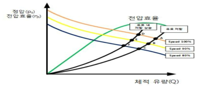 팬 속도 변화에 따른 특성곡선