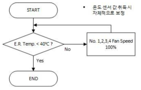 E.Room Temp. Control Algorithm