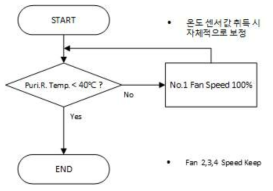 Puri. Room Temp. Control Algorithm