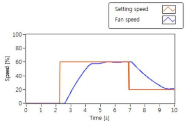 기관실 팬 속도 추종 곡선