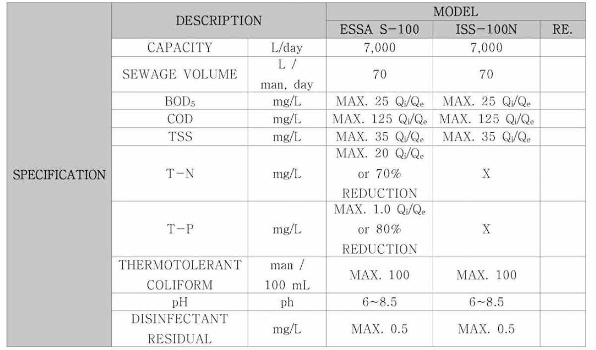 ISS — 100N 및 ESSA S — 100의 제거물질 비교표