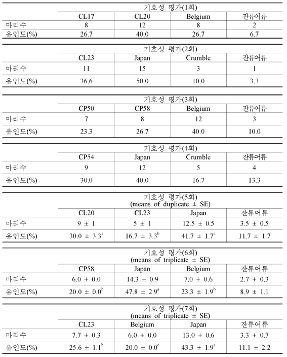 조피볼락 치어를 이용한 실험사료별 기호성 평가 결과