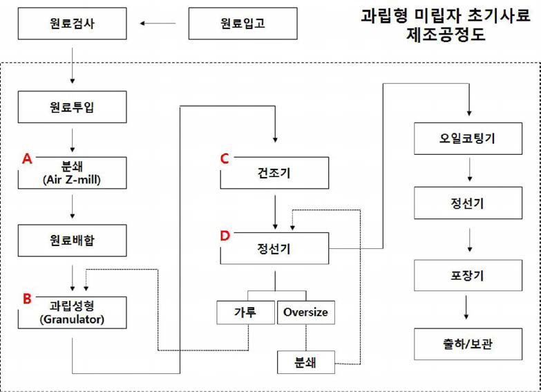 과립형 미립자 초기 사료 제조공정도