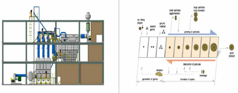 과립성형기 설비 전경 및 과립성형 원리