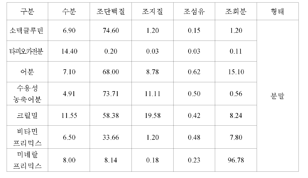 실험사료 원료의 일반성분 조성표