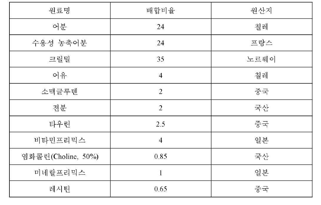 실제 제품 생산에 사용된 배합비