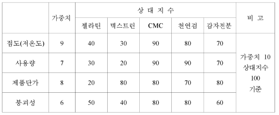 성형바인더 종류별 특징에 따른 가중치 평가