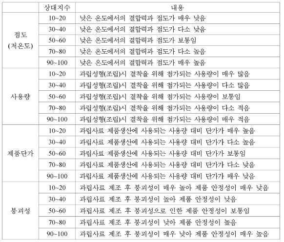 성형바인더 종류별 특징에 따른 상대지수의 평가기 준