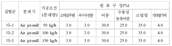 + 분쇄기 가공조건 실험을 위한 원료배합 및 실험조건