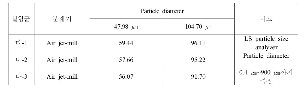 분쇄기 가공 조건에 따른 분쇄입자도 분석 결과