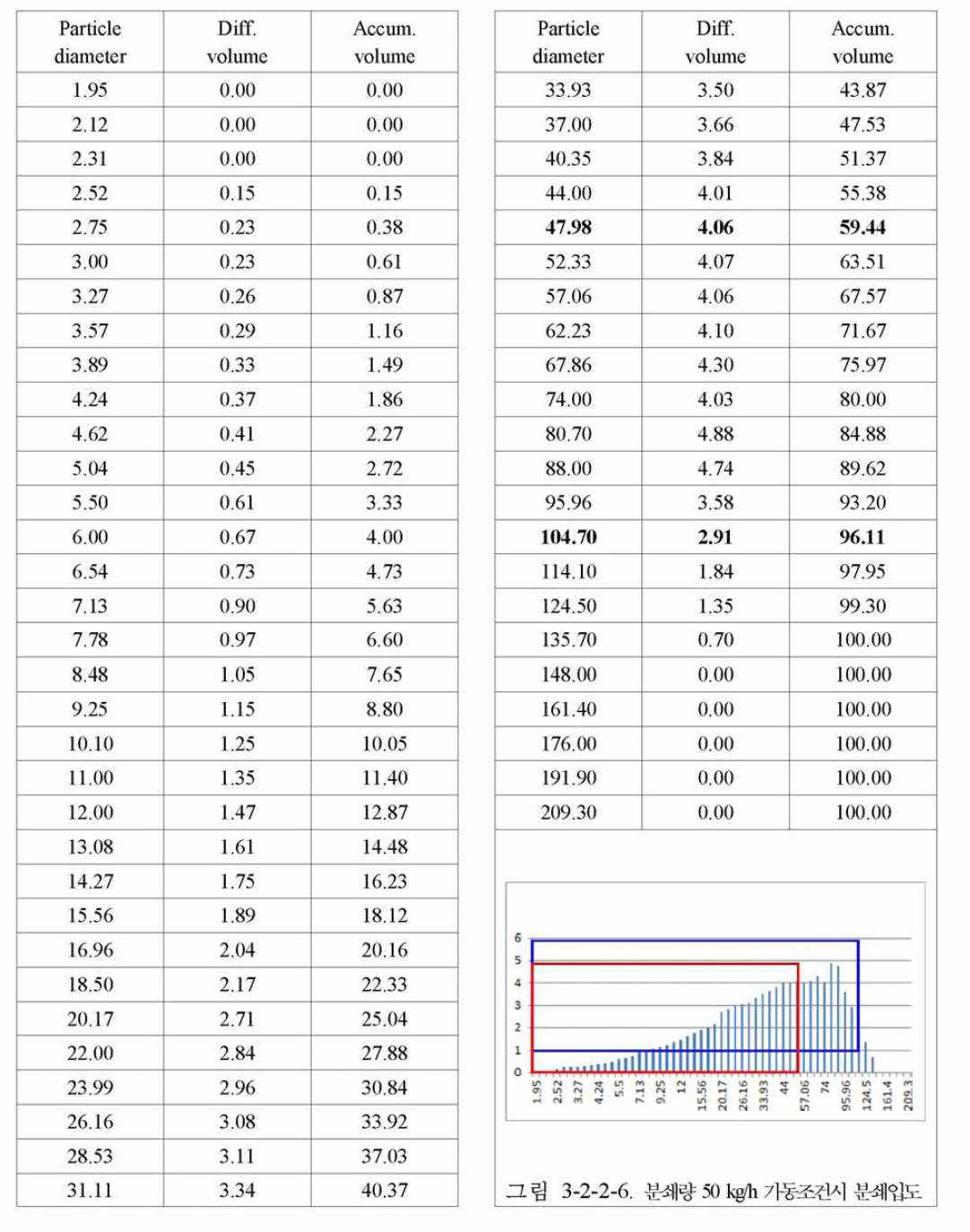 시간당 분쇄량 50kg 가동조건시 분쇄입 도 분포