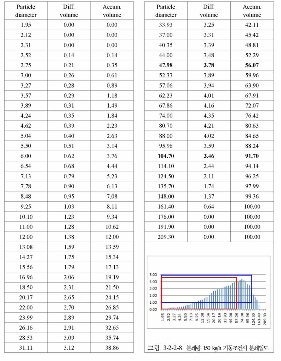 시간당 분쇄량 150kg 가동조건시 분쇄입도 분포