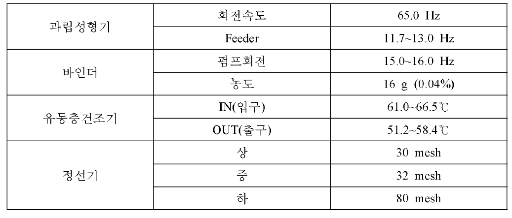 50 ㎛~500㎛ 제품 생산시 공정별 가동조건