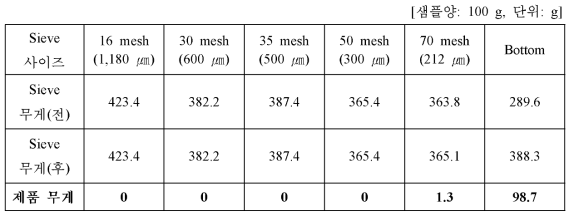 제품 1(50 ㎛~200 ㎛ ) 시험생산 제품 입도분포 측정-2회 측정