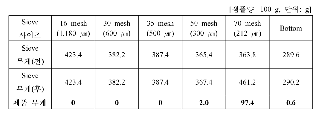 제품 2(200 ㎛~300 ㎛ ) 시험생산 제품 입도분포 측 정 -1회 측정