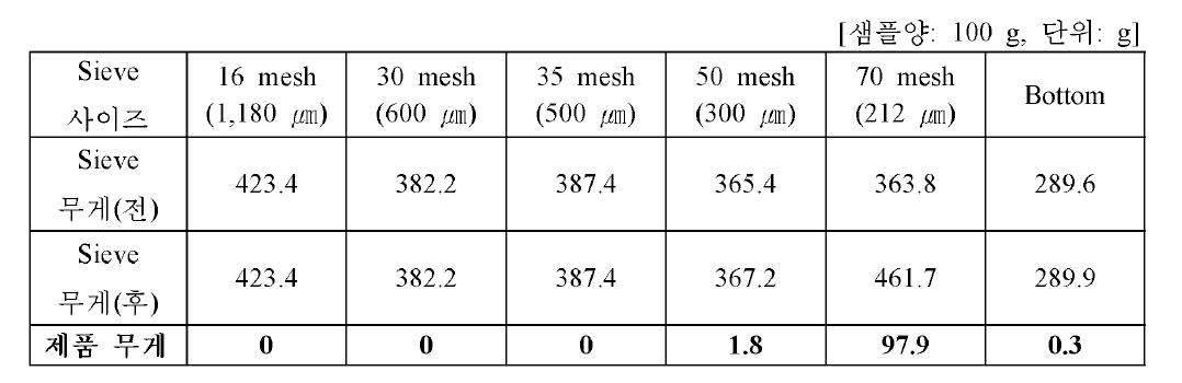 제품 2(200 ㎛~300 ㎛ ) 시험생산 제품 입도분포 측정-2회 측정