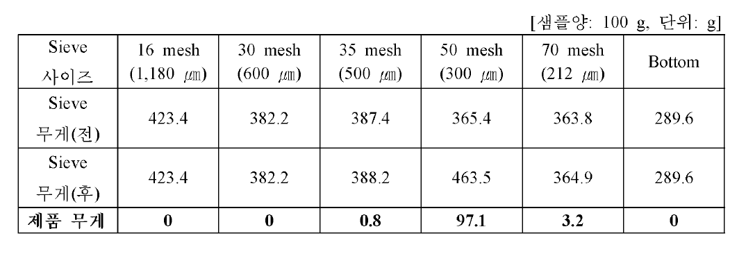 제품 3(300 ㎛~500 ㎛ ) 시험생산 제품 입도분포 측정-1회 측정