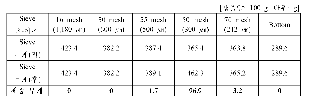 제품 3(300 ㎛~500 ㎛ ) 시 험 생 산 제품 입도분포 측 정 -2회 측정㎛