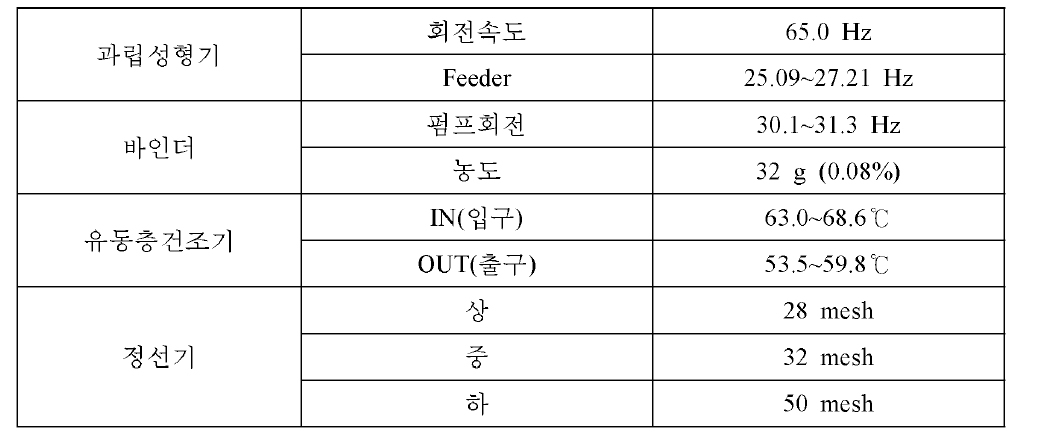 300 ㎛~700 ㎛ 제품 생산시 공정별 가동 조건