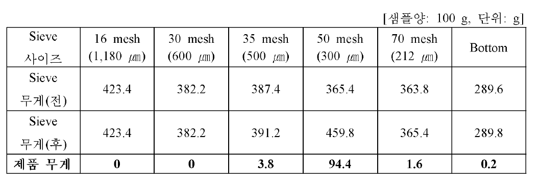 제품 3(300㎛~500 ㎛ ) 시험생산 제품 입도분포 측정-1회 측정