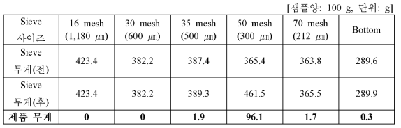 제품 3(300㎛~500㎛ ) 시험생산 제품 입도분포 측정-2회 측정