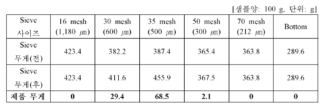 제품 4(500㎛~700 ㎛ ) 시험생산 제품 입도분포 측정 -1회 측정