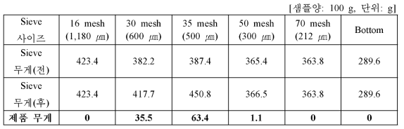 제품 4(500㎛ ~700 ㎛) 시험생산 제품 입도분포 측정-2회 측정