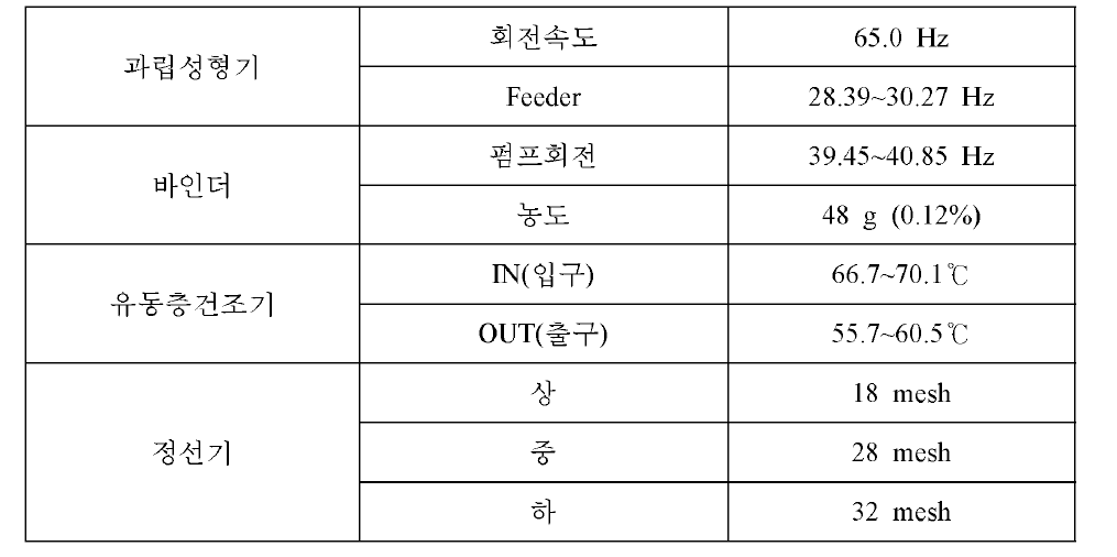 500㎛~ 1,000 ㎛ 제품 생산시 공정별 가동 조건