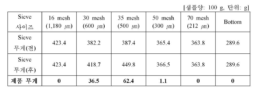 제 품 4(500㎛~700㎛) 시험생산제품 입도분포 측정 -1회 측정