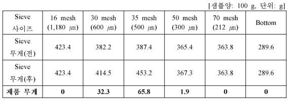 제품 4(500㎛~700 ㎛ ) 시험생산 제품 입도분포 측정-2회 측정