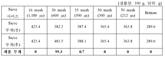제품 5(700㎛~ 1,000 ㎛ ) 시험생산 제품 입도분포 측정-1회 측정