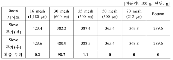 제 품 5(700㎛~1,000 ㎛) 시험생산제품 입도분포 측정 -2회 측정