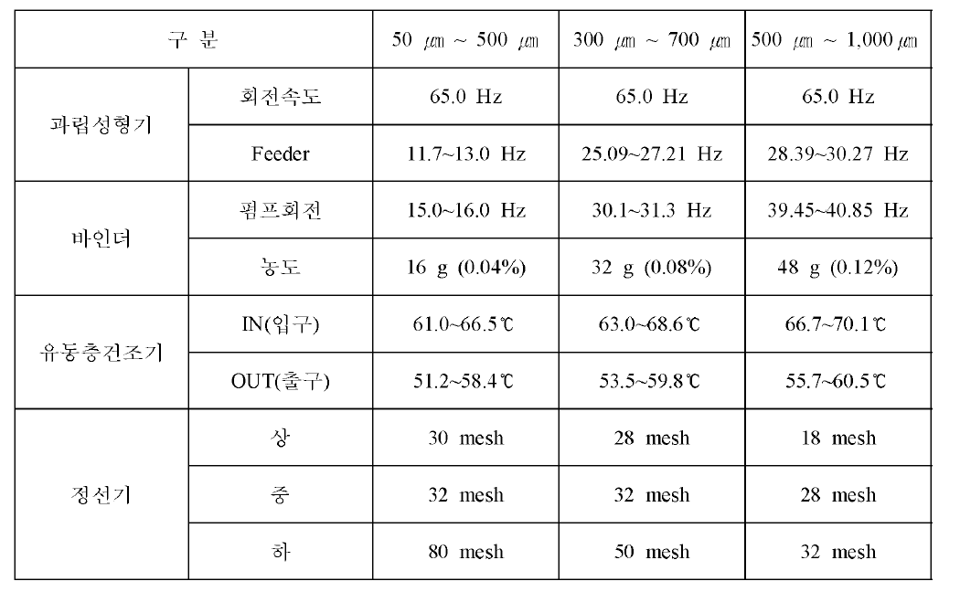 과립형 초기 사료 생산 가공 조건의 표준화