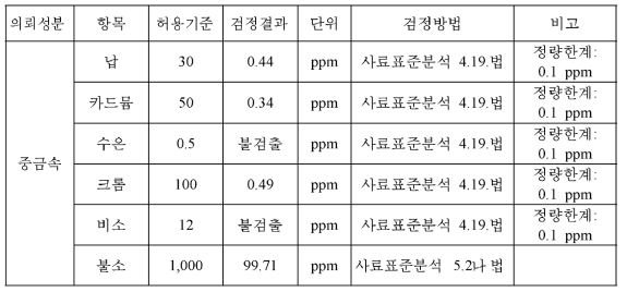 주요 중금속 분석 결과