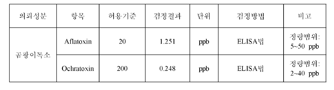 주요 곰팡이독소 분석 결과