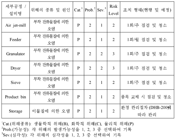 과립형 초기 사료의 공정별 위해분석 및 확인, 조치 형태