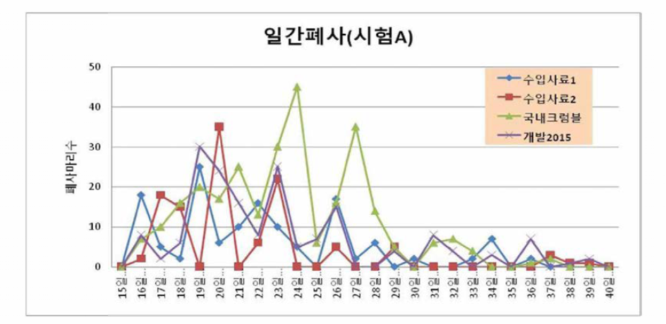 시험A 의 일간폐사 그래프