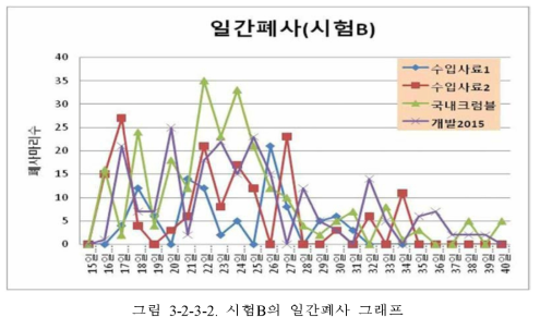 시험B의 일간폐사 그래프