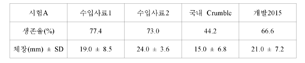 사육실험 종료시 넙치 자치어의 생존율과 체장