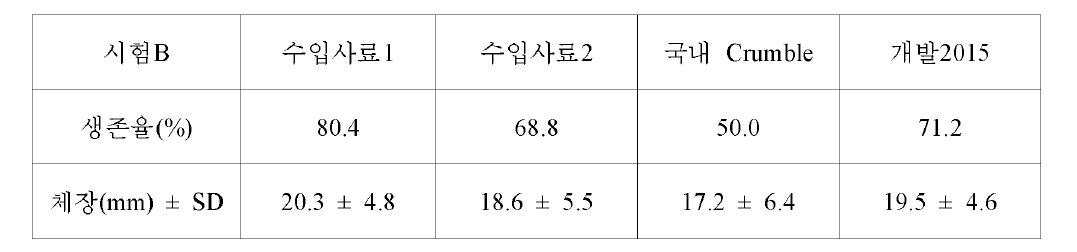 사육실험 종료시 자치어의 생존율과 체장