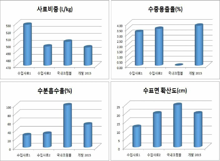 2015년 시험사료 물성평가