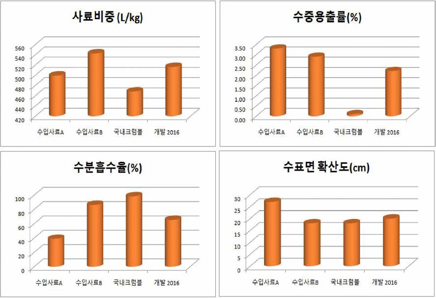 2016년 시 험사료 물성 평 가